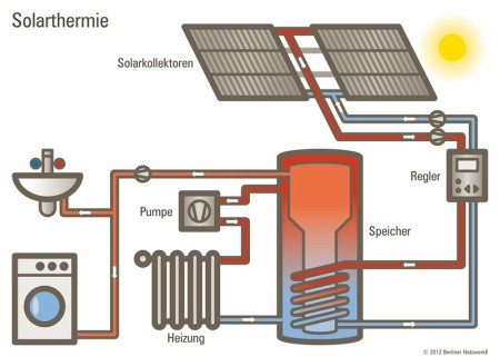 Arnscheidt Sanitär- und Heizungs GmbH - Sonnenwärme / Solarthermie